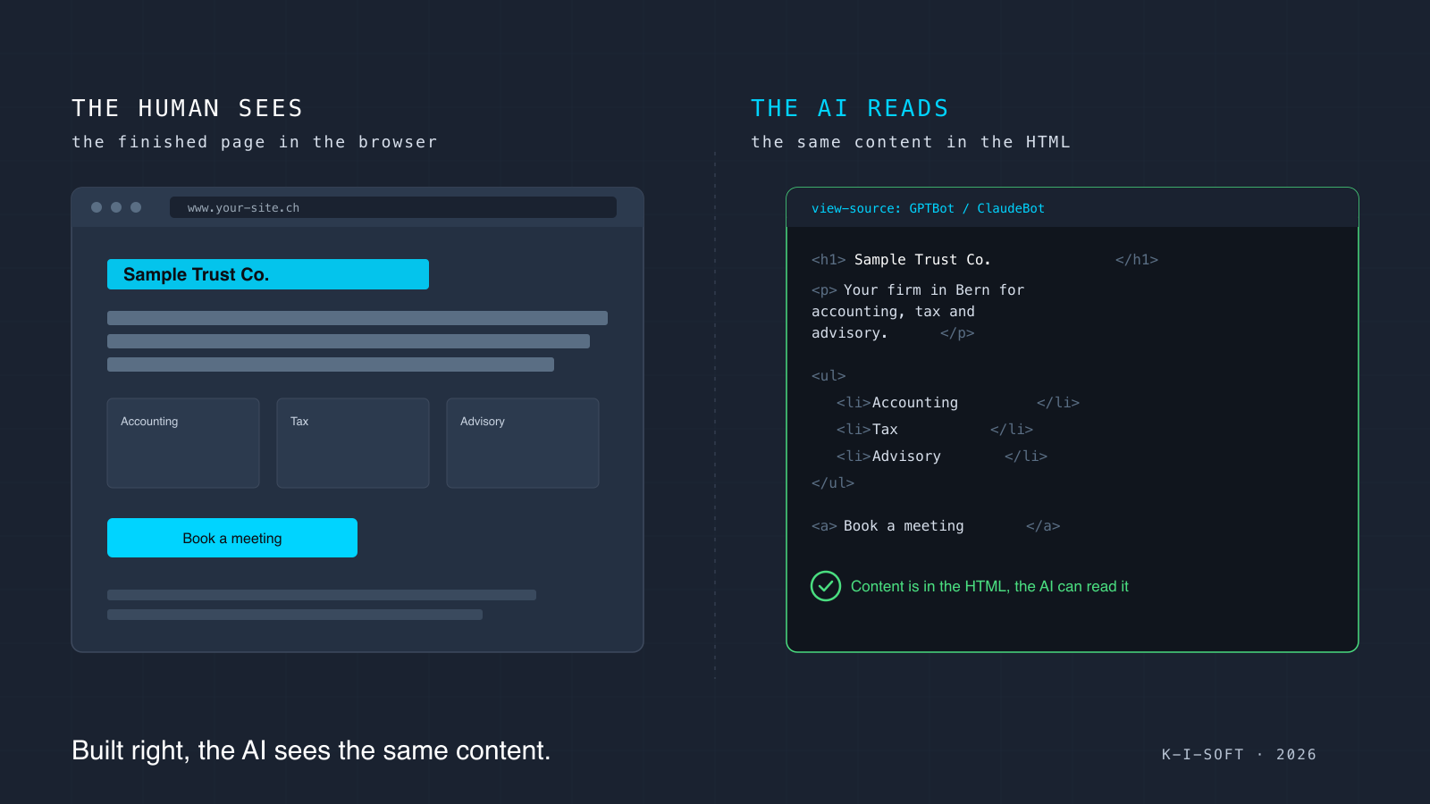 Comparison graphic: on the left the rendered page, on the right the HTML source with a readable title, text and services that the AI can read when the content is in the HTML server-side.